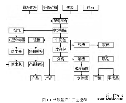 图 1.1  铬铁渣产生工艺流程