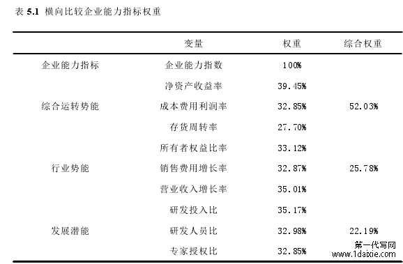 表 5.1 横向比较企业能力指标权重