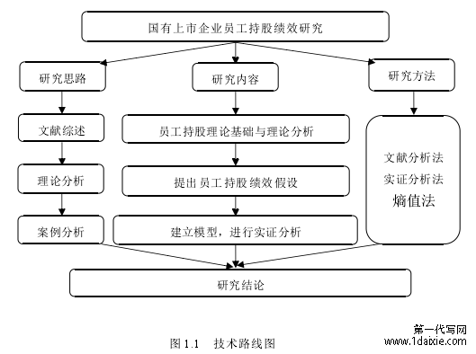 图 1.1 技术路线图