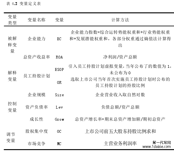 表 4.2 变量定义表