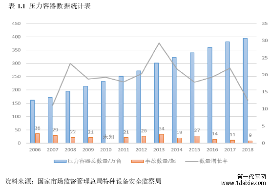 表 1.1  压力容器数据统计表