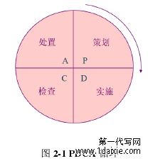 图 2-1 PDCA 循环