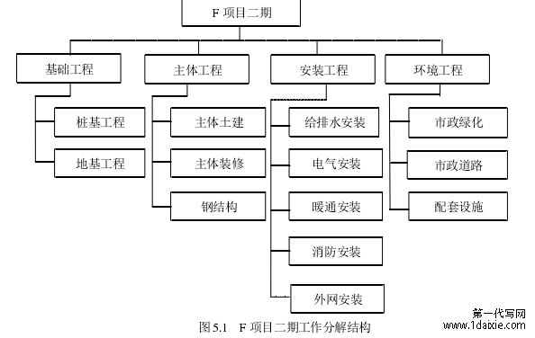 图 5.1 F 项目二期工作分解结构