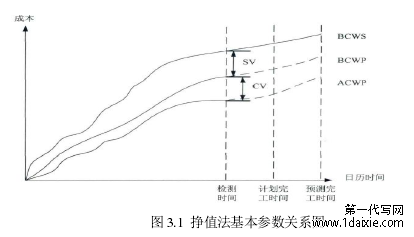 图 3.1 挣值法基本参数关系图