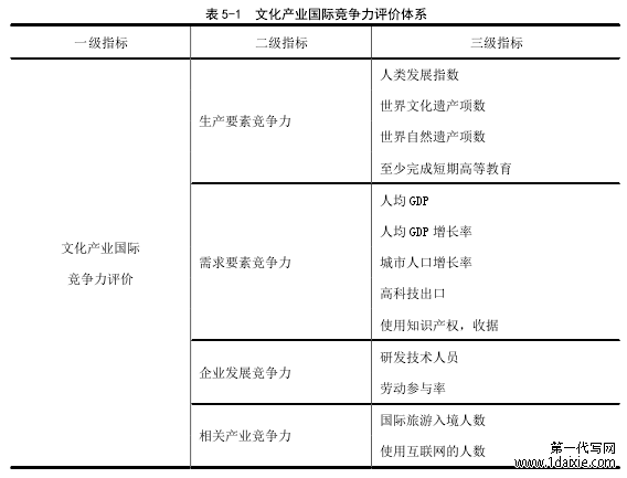 表 5-1 文化产业国际竞争力评价体系