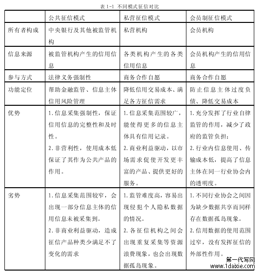 表 1-1 不同模式征信对比