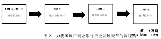 图 2-1 为我国城市商业银行历史发展变革的流程图