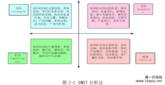 图 2-1 SWOT 分析法