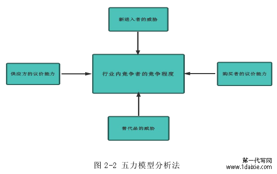 图 2-2 五力模型分析法