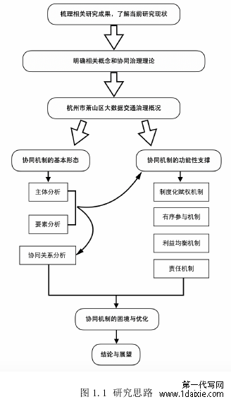 图 1.1 研究思路 