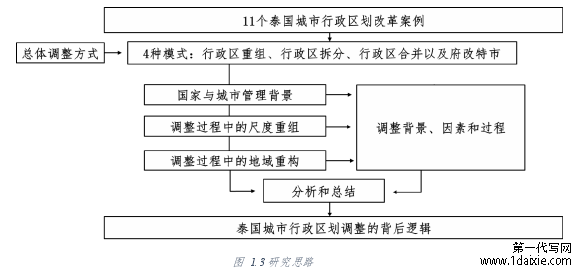 图  1.3 研究思路