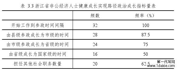 表 3.3 浙江省非公经济人士健康成长实现路径政治成长指标量表