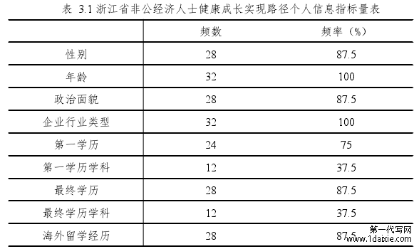 表 3.1 浙江省非公经济人士健康成长实现路径个人信息指标量表