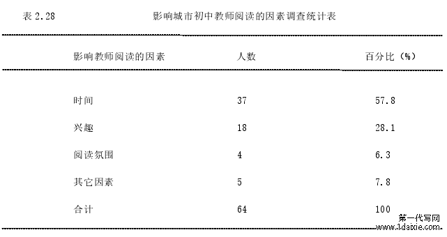 表 2.28 影响城市初中教师阅读的因素调查统计表