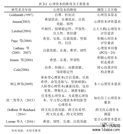 表 2-1 心理资本的维度及主要量表