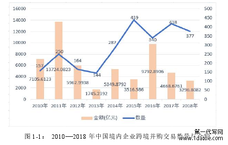 图 1-1: 2010—2018 年中国境内企业跨境并购交易数量与金额