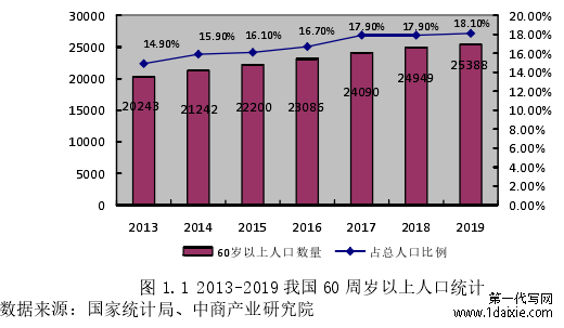 图 1.1 2013-2019 我国 60 周岁以上人口统计