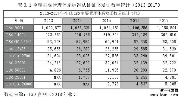 表 3.1 全球主要管理体系标准认证证书发证数量统计(2013-2017)