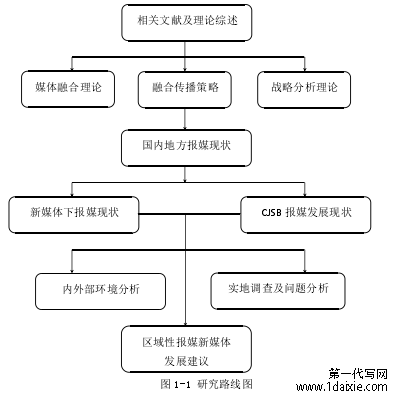 图 1-1 研究路线图