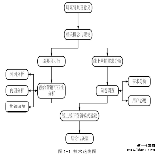 图 1-1 技术路线图