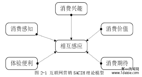 图 2-1 互联网营销 SACIH 理论模型