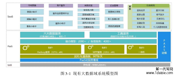 图 3-1  现有大数据域系统模型图