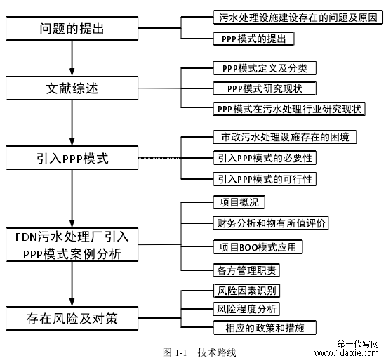 图 1-1 技术路线