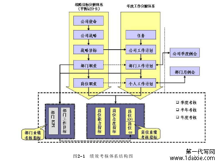 图2-1 绩效考核体系结构图