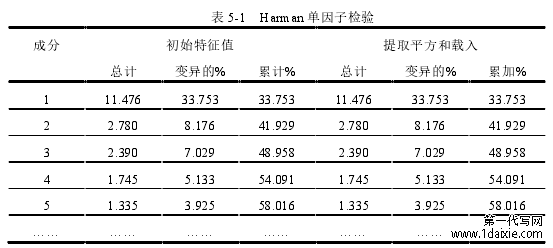 表 5-1 Harman 单因子检验