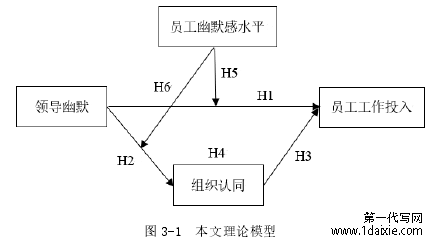 图 3-1 本文理论模型