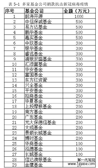 表 5-1 多家基金公司捐款抗击新冠病毒疫情