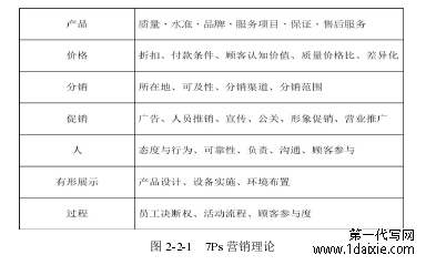 图 2-2-1 7Ps 营销理论