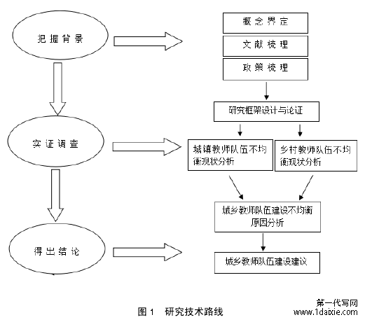 图 1 研究技术路线