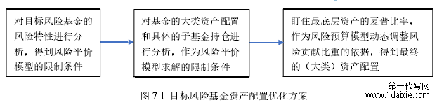 图 7.1  目标风险基金资产配置优化方案