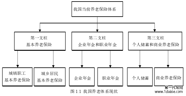 图 1.1  我国养老体系现状