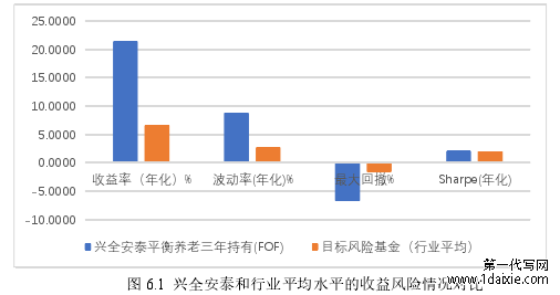 图 6.1  兴全安泰和行业平均水平的收益风险情况对比