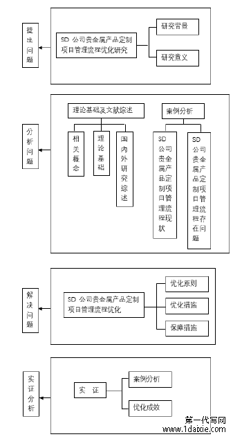 图 1-1 研究技术路线图