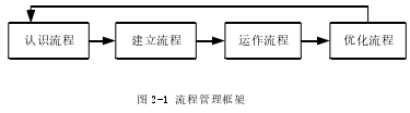 图 2-1 流程管理框架