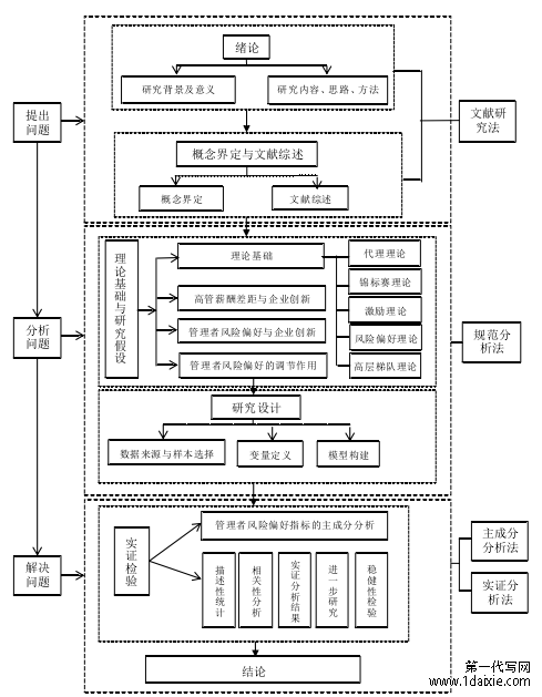 图 1-1  技术路线图