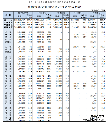 表1-1 2018 年公路水路交通固定资产投资完成情况