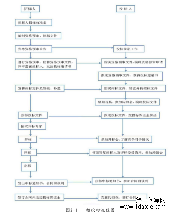 图2-1 招投标流程图