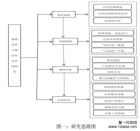 图一：研究思路图