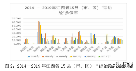 图 2：2014—2019 年江西省 15 县（市、区）“综治险”参保率