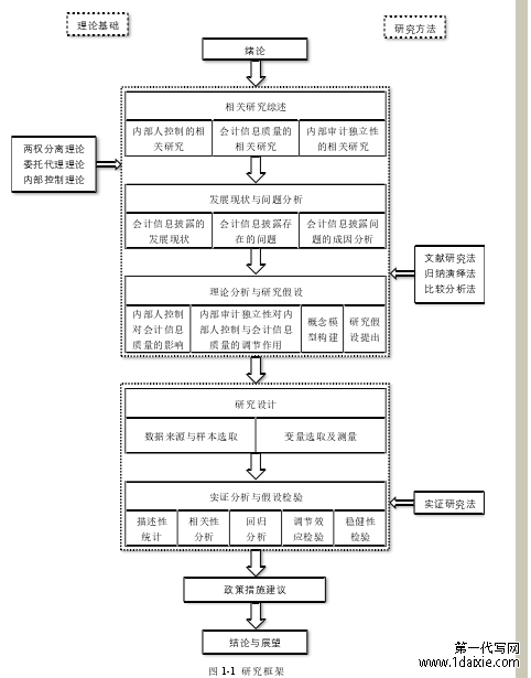 图 1-1  研究框架