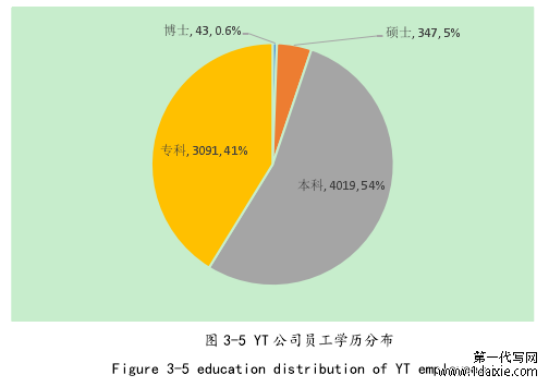 图 3-5 YT 公司员工学历分布