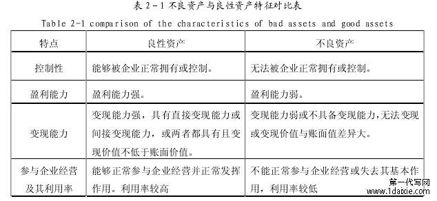 表 2-1 不良资产与良性资产特征对比表