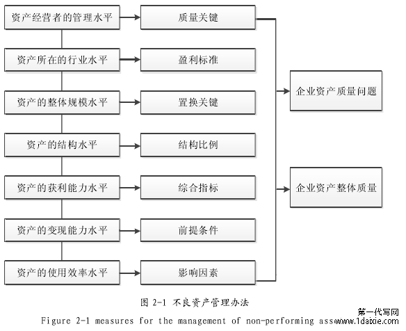 图 2-1 不良资产管理办法