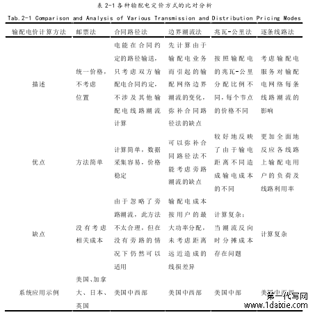 表 2-1 各种输配电定价方式的比对分析