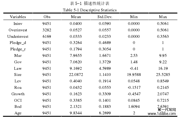 表 5-1 描述性统计表