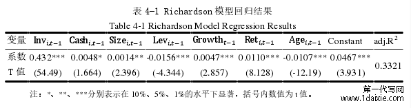 表 4-1 Richardson 模型回归结果